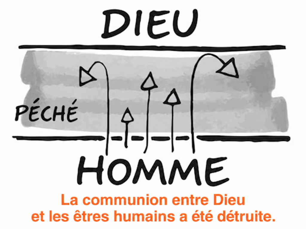 La communion entre Dieu et les êtres humains a été détruite.